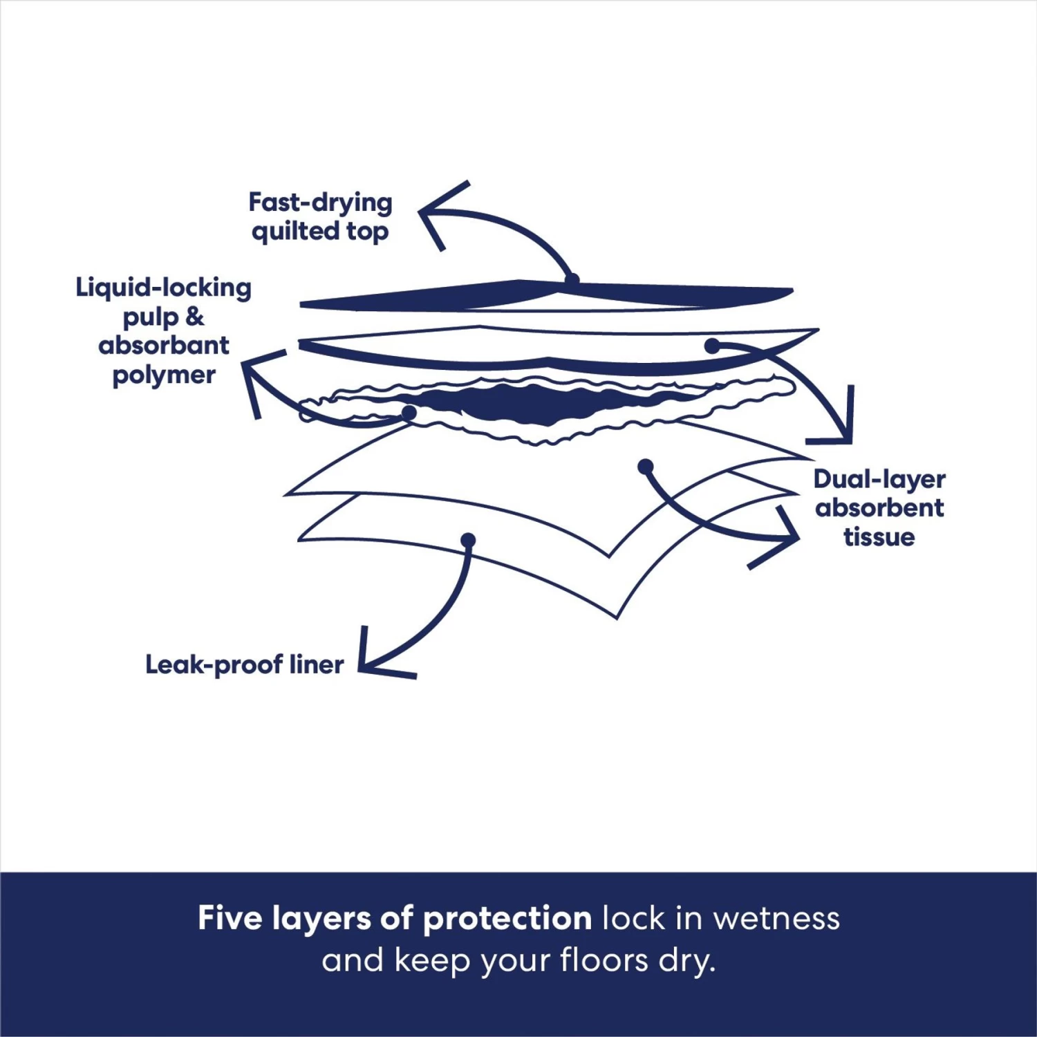 Frisco Premium Dog Training & Potty Pads & Frisco Premium Extra Large Dog Training & Potty Pads 8 Frisco Premium Dog Training & Potty Pads & Frisco Premium Extra Large Dog Training & Potty Pads - Image 8