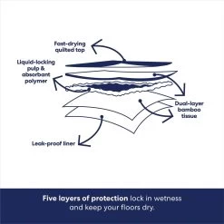 Frisco Giant Eco-Conscious Dog Training & Potty Pads -Pet Dog Supplies Shop 309794 PT5. AC SS1800 V1674665621