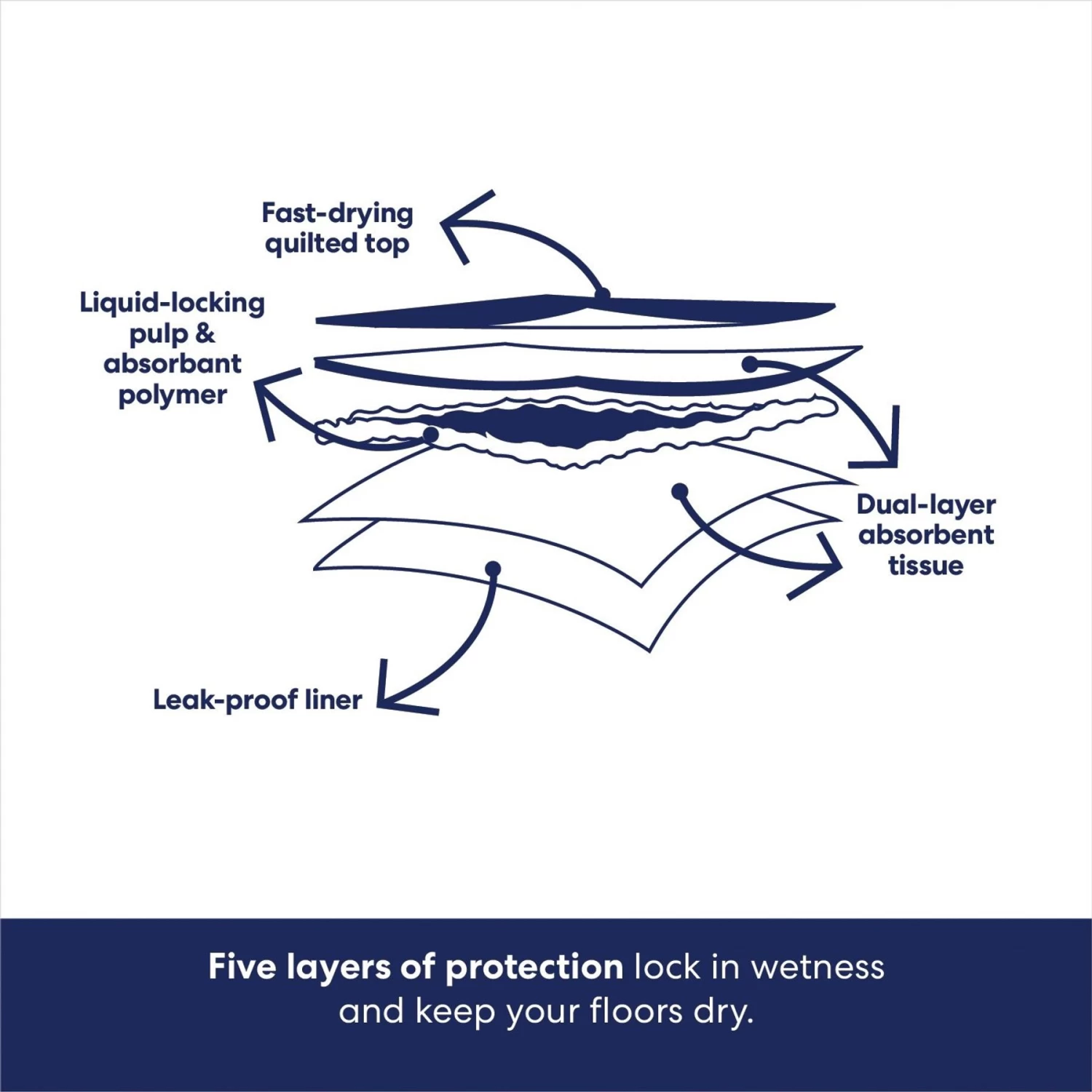 Frisco Mega Non-Skid Ultra Premium Dog Training & Potty Pads 5 Frisco Mega Non-Skid Ultra Premium Dog Training & Potty Pads - Image 5